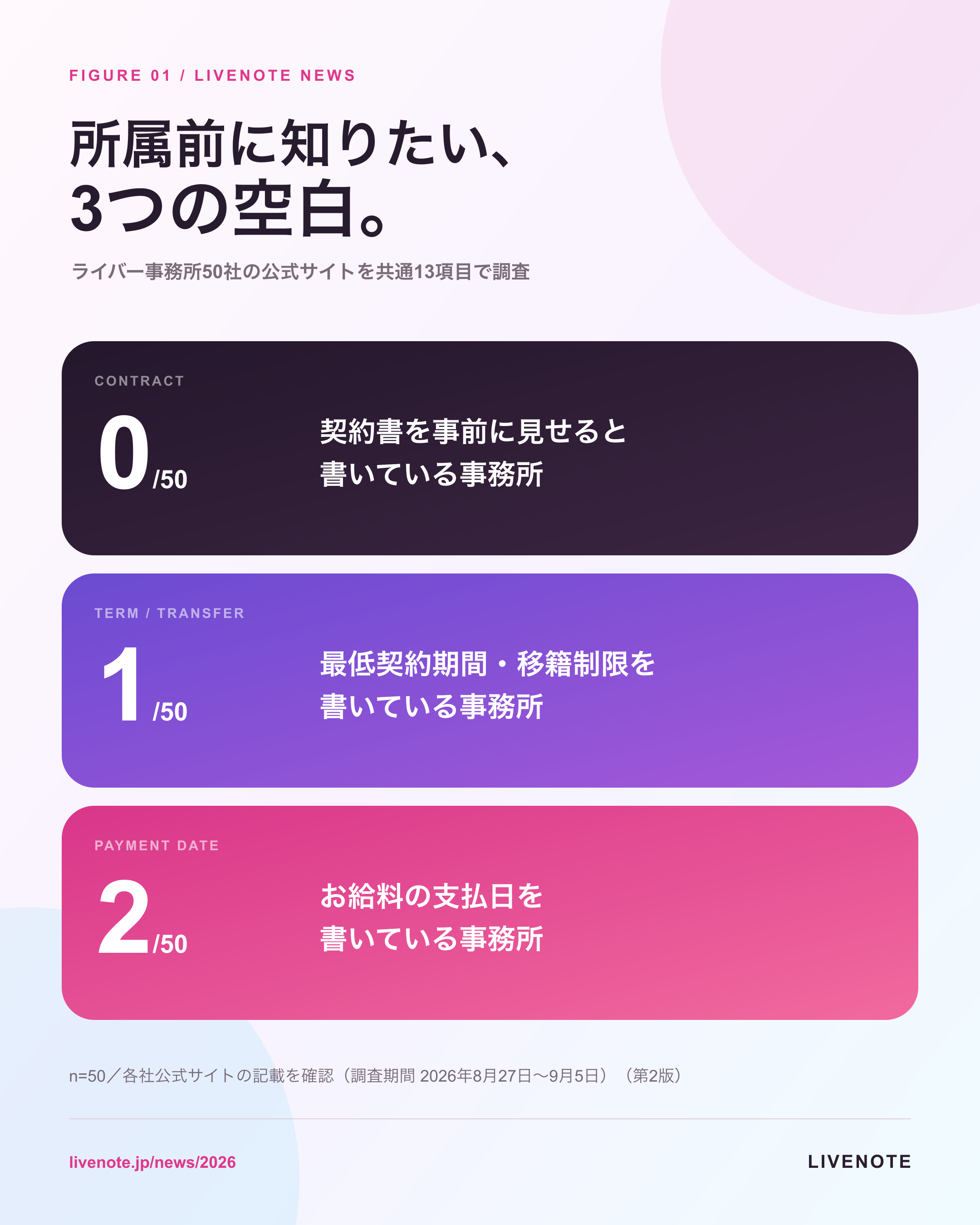契約書の事前開示0社、最低契約期間・移籍制限1社、支払日2社を示す図