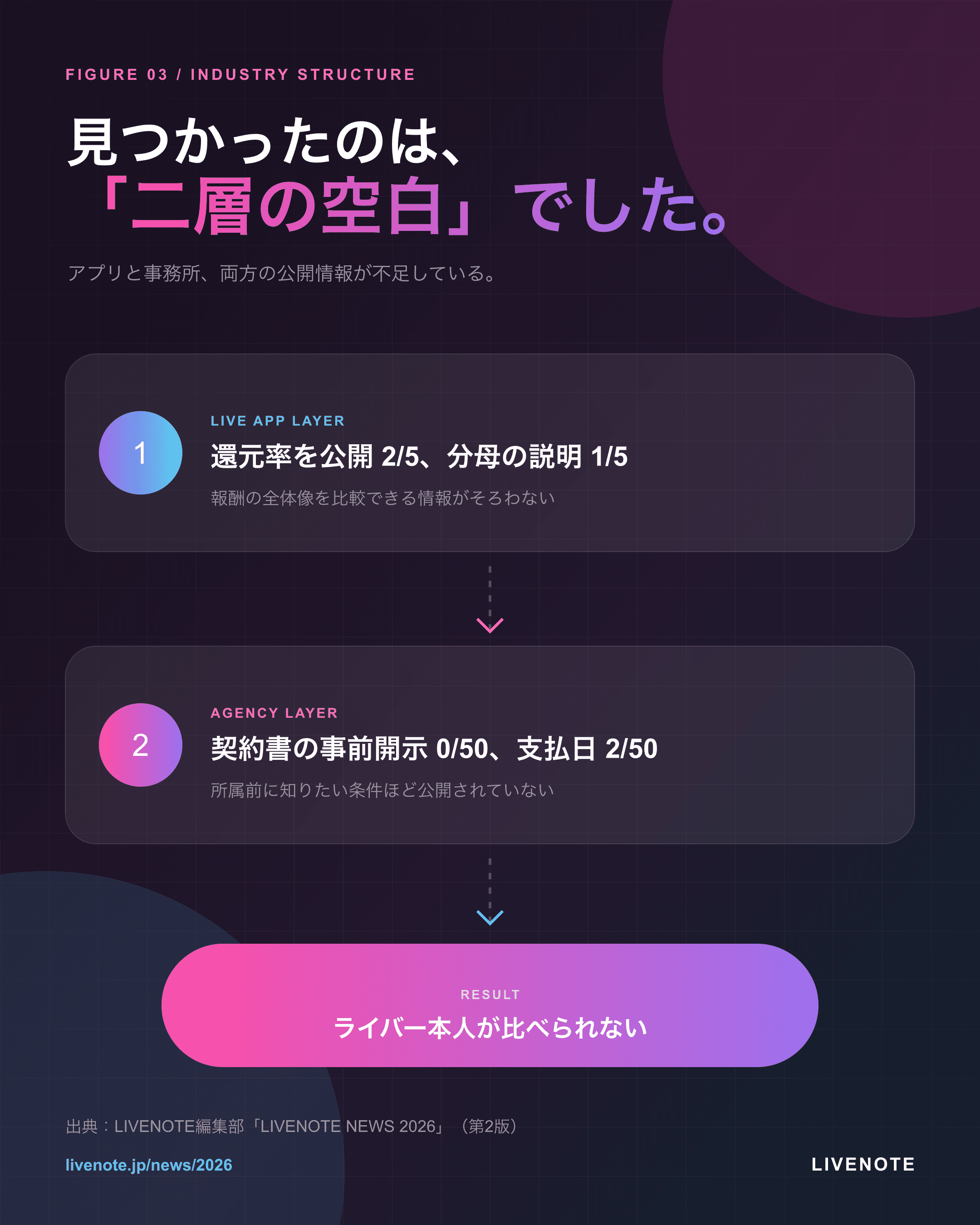 配信アプリとライバー事務所の二層で公開情報が不足する構造を示す図