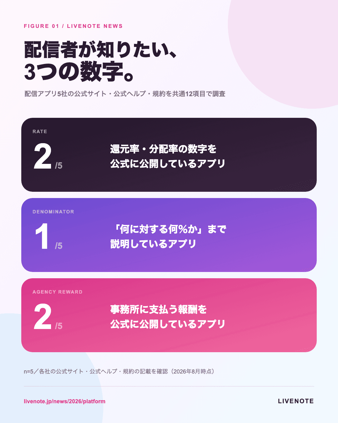 還元率の数字2社、分母の説明1社、事務所への報酬2社を示す図